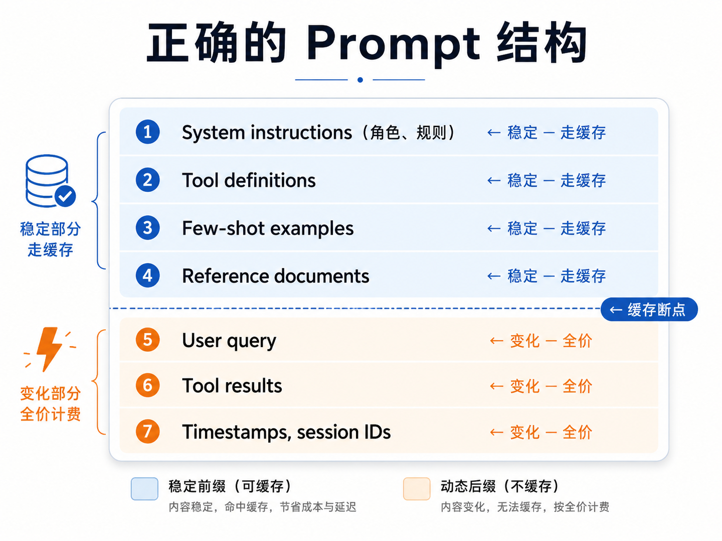 信息图：Stable Prefix 缓存断点结构